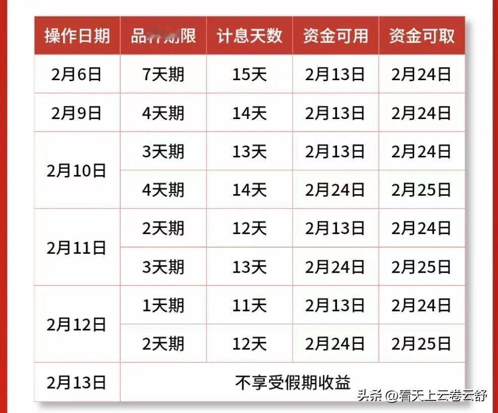 春节假期享收益，交易所逆回购最后一天!
根据交易所的规则，如果要享受春节长假逆回