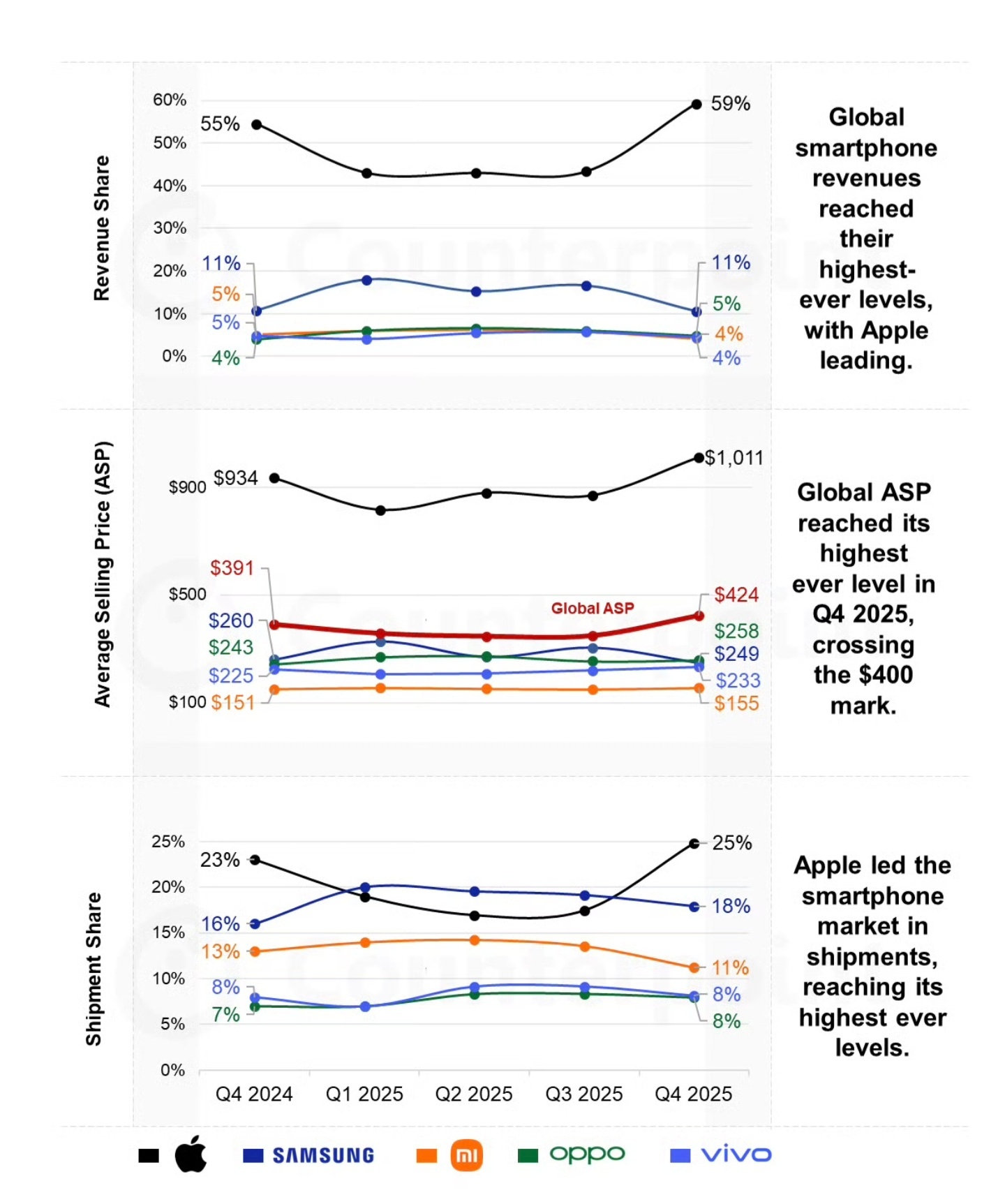 2025年Q4各品牌手机平均售价出炉！苹果以1011美元（约7229元）稳居第一