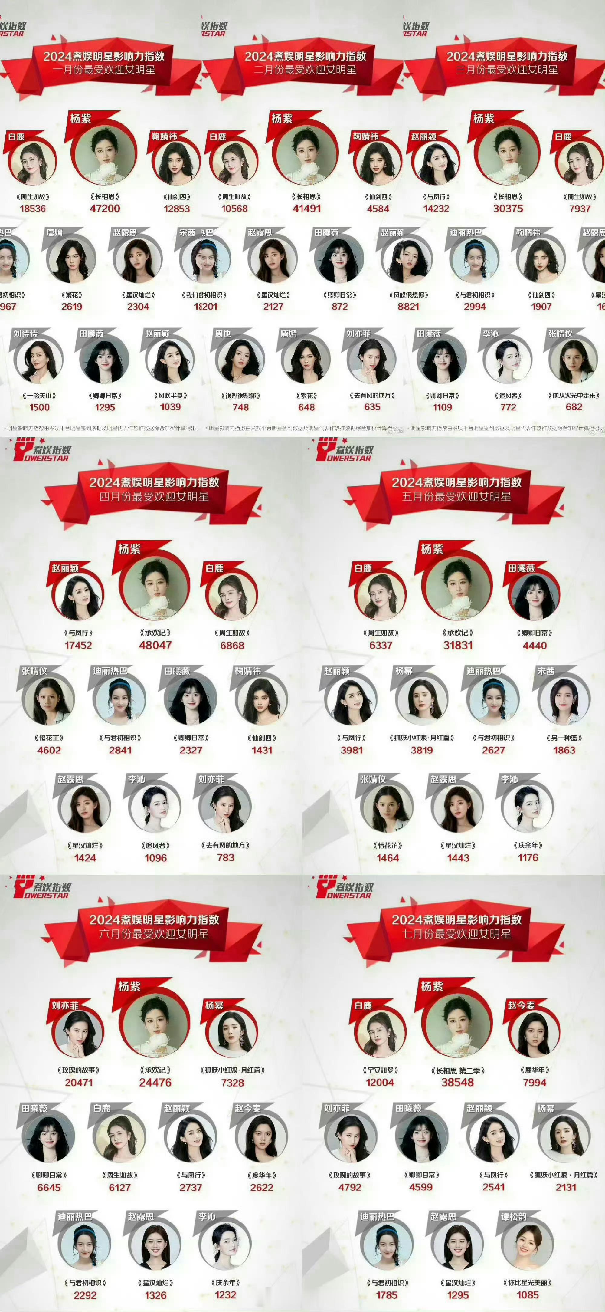 #杨紫1106生日快乐# 明星势力榜煮娱明星影响力指数已经连续十个月Top1[鲜