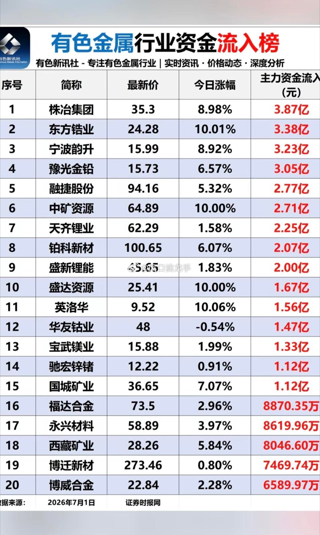 2026.07.01 周三有色金属板块资金流向完整复盘今日有色板块极致分化，资金