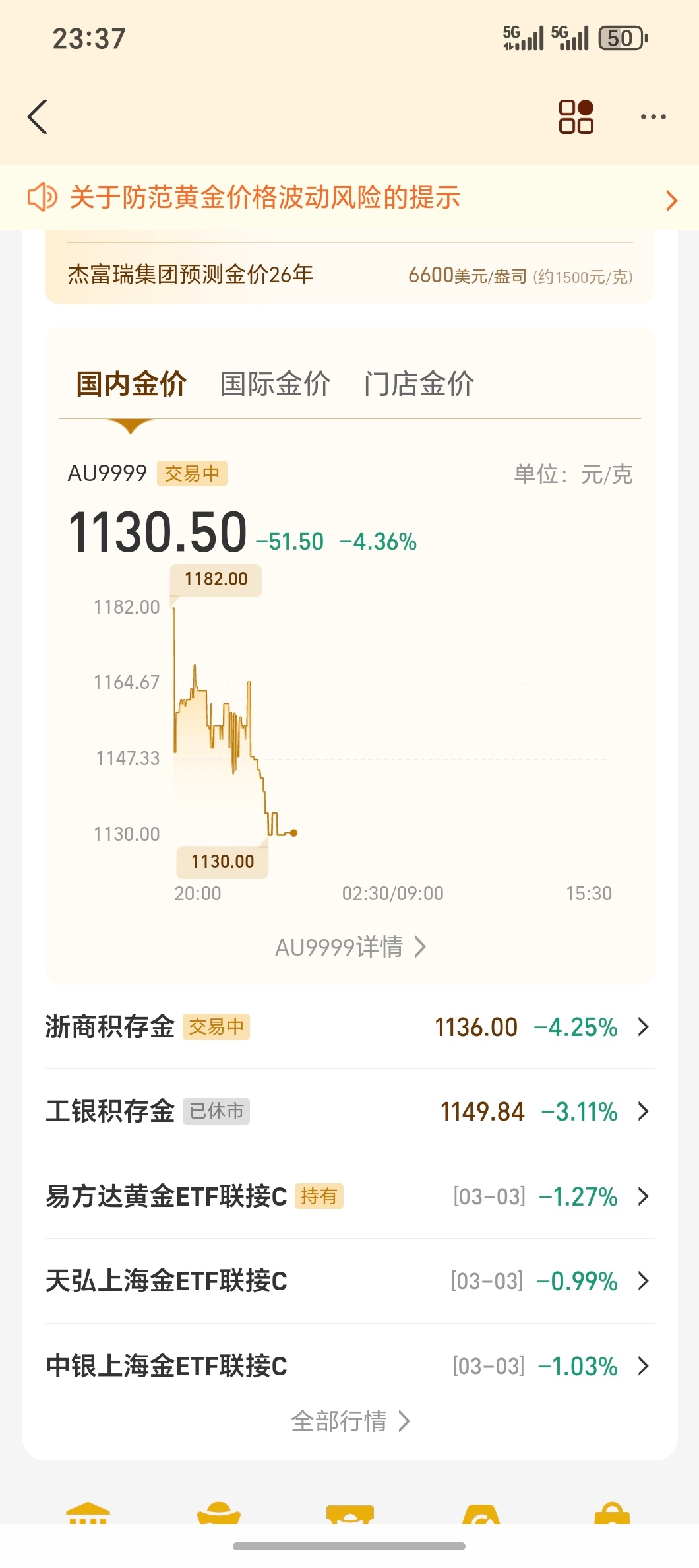 黄金白银跌不停前两天就说，黄金在历史高位肯定要震荡的毕竟有不少人这波大涨要减仓套