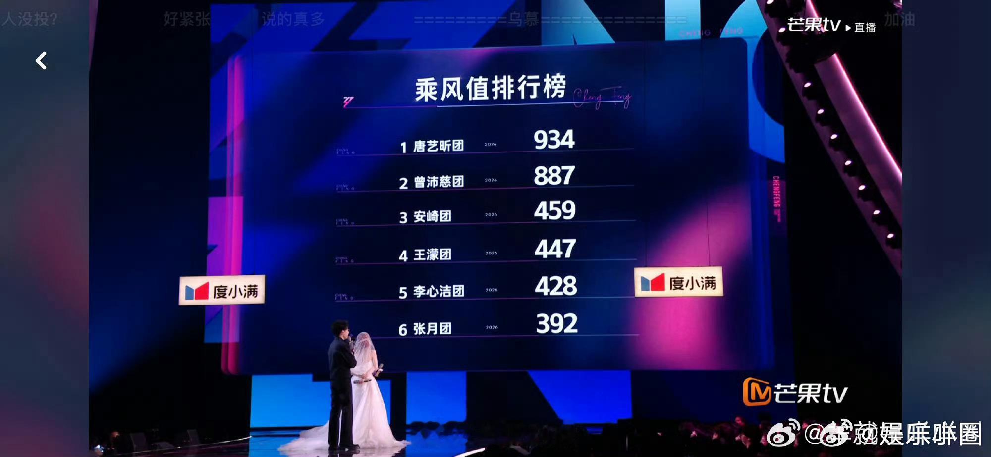 李心洁PK王濛赢了李心洁比王濛多13票 李心洁PK王濛赢了，俩人相差13票 