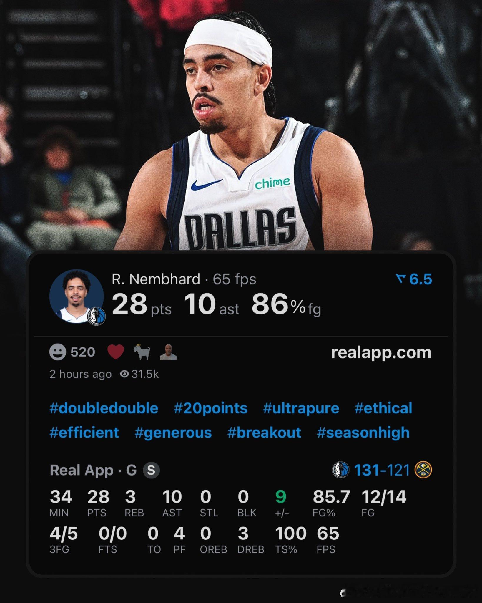 瑞恩·内姆布哈德今晚28 分（职业生涯新高）10 助（职业生涯新高）3 篮板（追