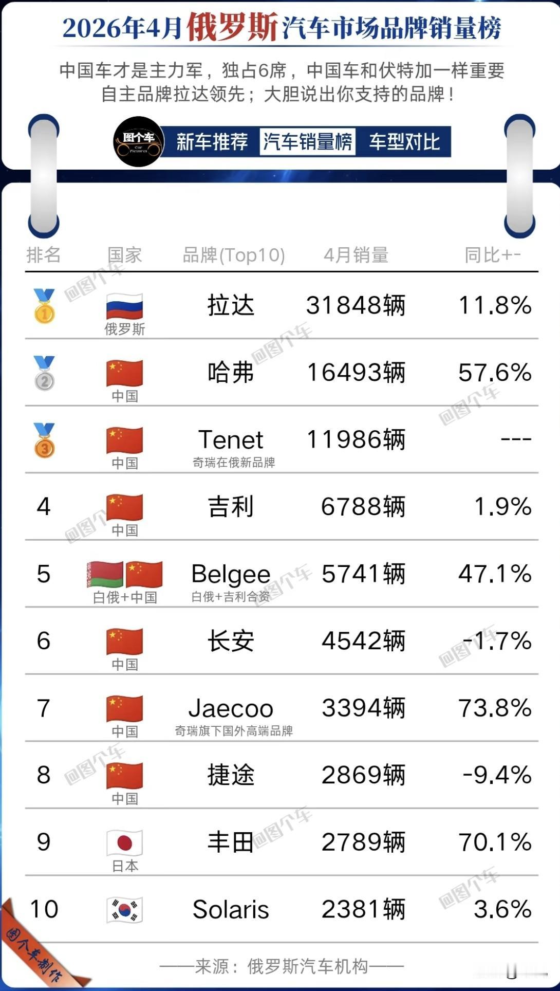 中国军团杀疯了！4月俄罗斯车市TOP10独占6席！

最新出炉的数据彻底给我看傻