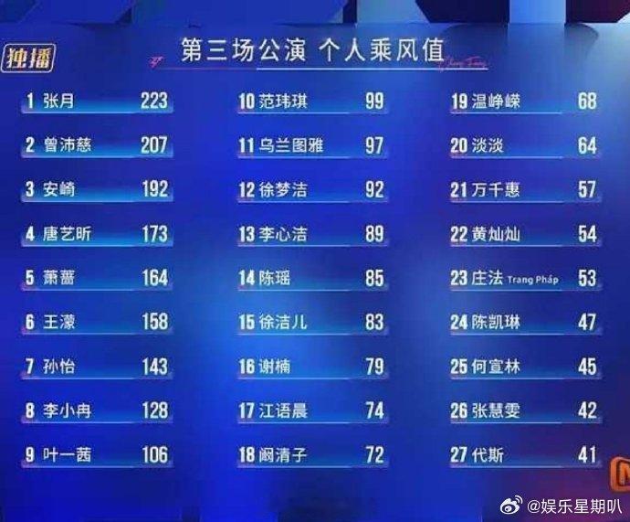 张月三公乘风值第一 张月三公第一名练到肠胃炎、熬到凌晨，张月三公乘风值 223 