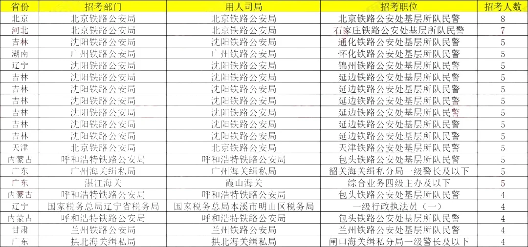 国考报名第3天，2025年国考目前仍然还有大量