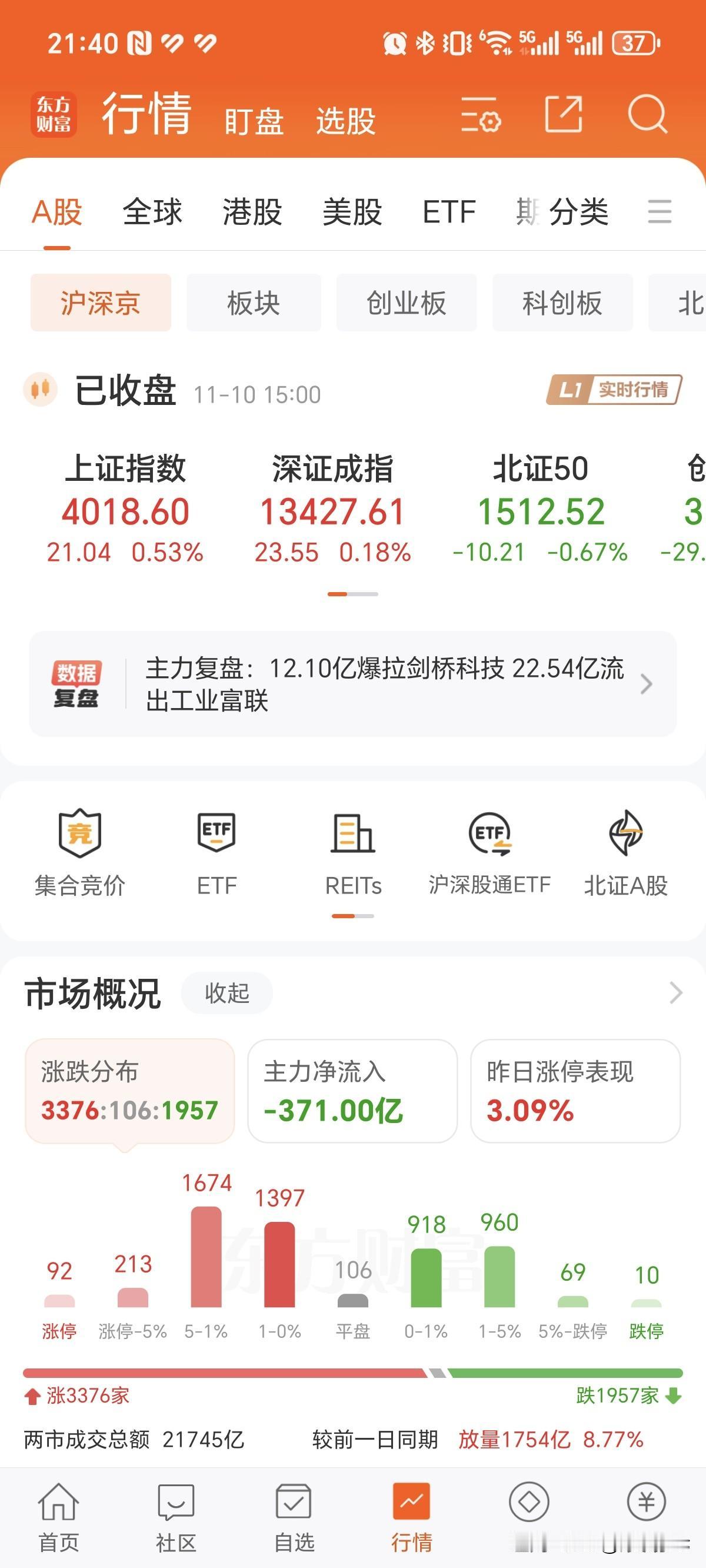 今天市场探底回升，三大指数涨跌不一，沪指午后翻红后震荡拉升，创业板指跌幅收窄，此