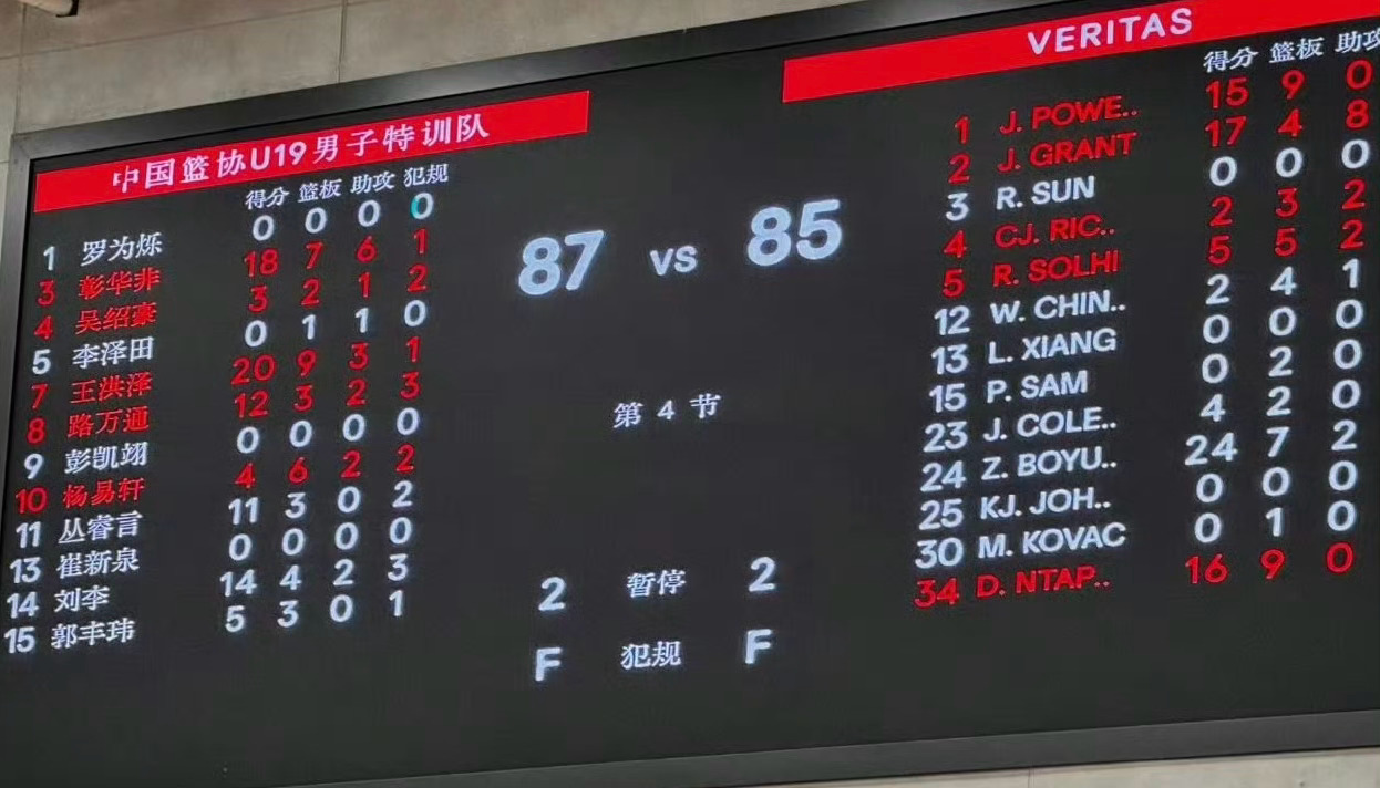 U19国青以87比85击败了张博源所在的美高球队Veritas，后者在之前的一场