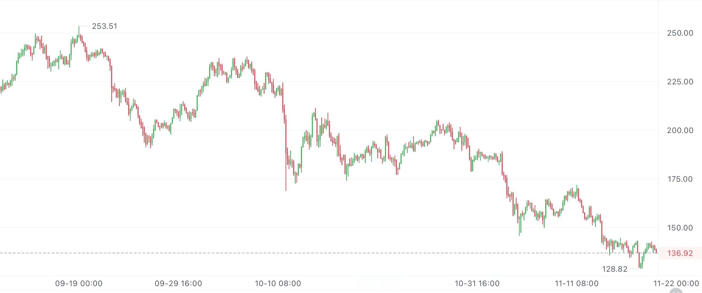 比特币还在弱势磨底，SOL跌不动了，就在低位晃悠。现在主要看130到150这个区