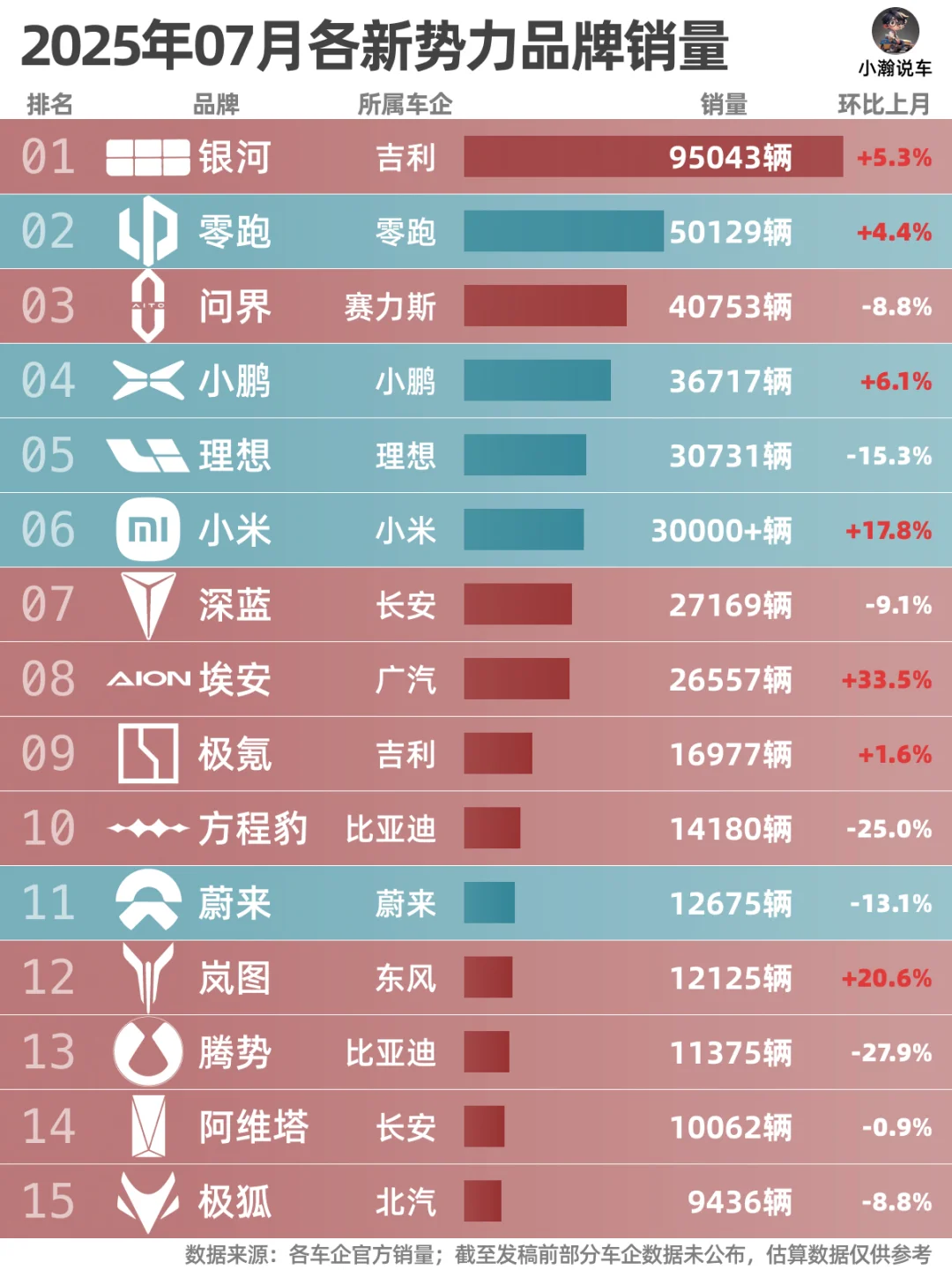7月新势力榜：小米零跑创新高，理想下滑