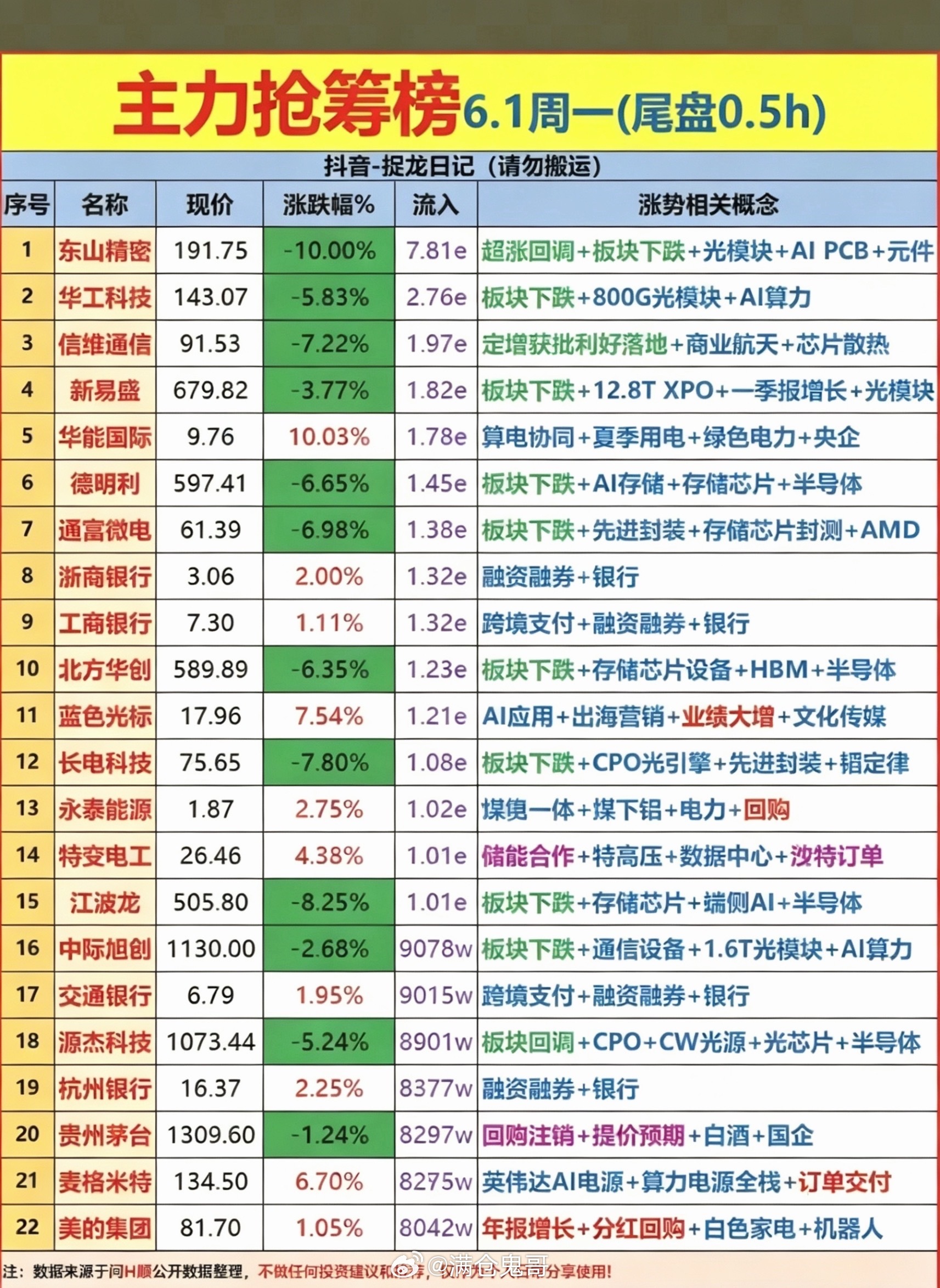 6.1周一  尾盘半小时 主力资金抢筹榜TOP20！1.光模块、PCB2.算电协