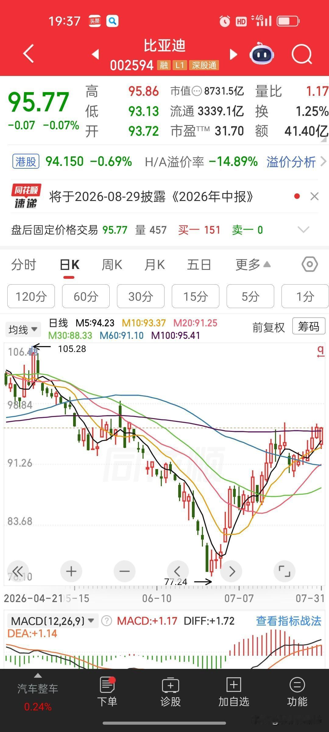 比亚迪7月销量出炉：全月销售419211辆，总量突破41.9万辆，再创历史新高。