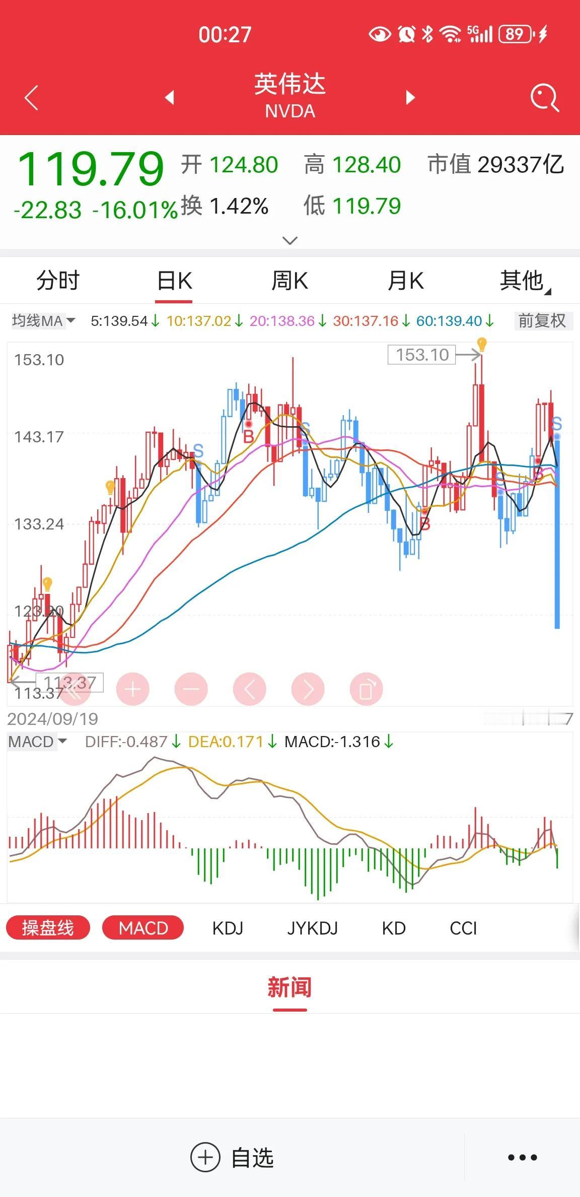 号外！英伟达股市大崩盘，降有上市以来当日最大降幅，已经-16%了，看样子还没有止