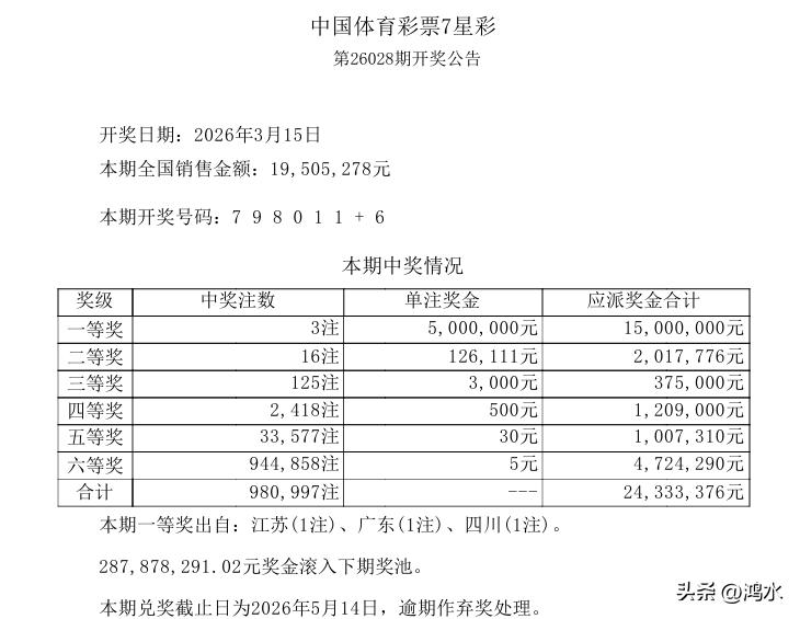今晚开奖的七星彩，一等奖中出3注500万，分别被江苏、广东、四川等地摘得，二等奖