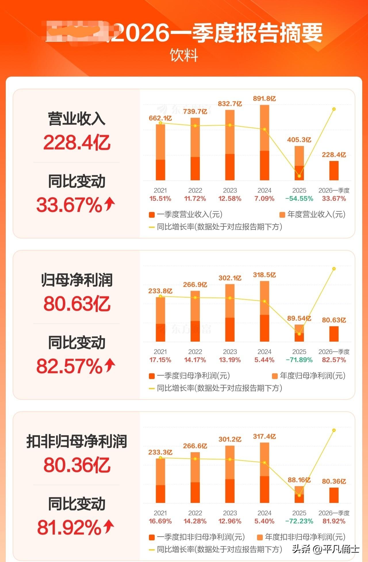 白酒龙头五粮液一季度季报，营收同比增长33.67％，归母净利润增长82.57％，