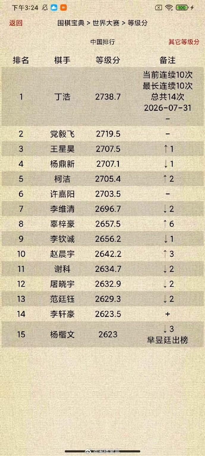 中、韩围棋等级分Top15（截止2026-07-31）围棋 围棋超话
中国（图1