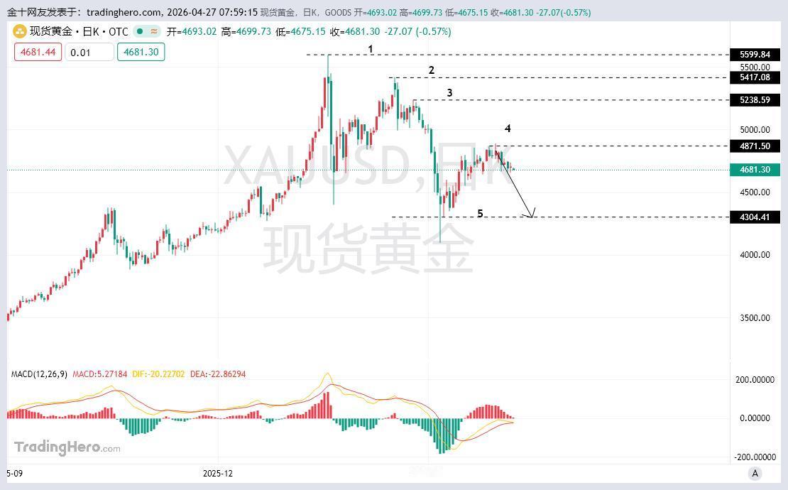 黄金来回穿梭于4700上下，虽然盘中出现过很多次的冲高走势，都是以夭折为主。
同