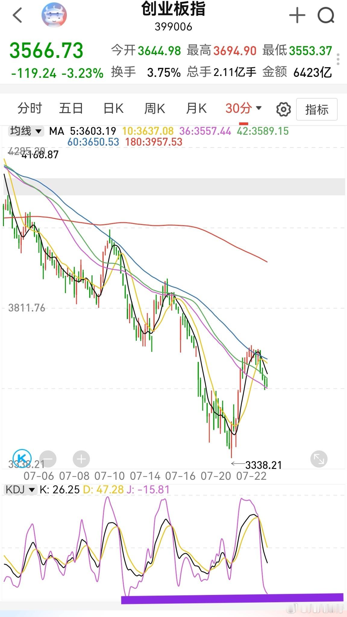 大家早！创业板昨天跌了3%，相对美股来说，是大跌。半小时kdj已到低位，今天情绪