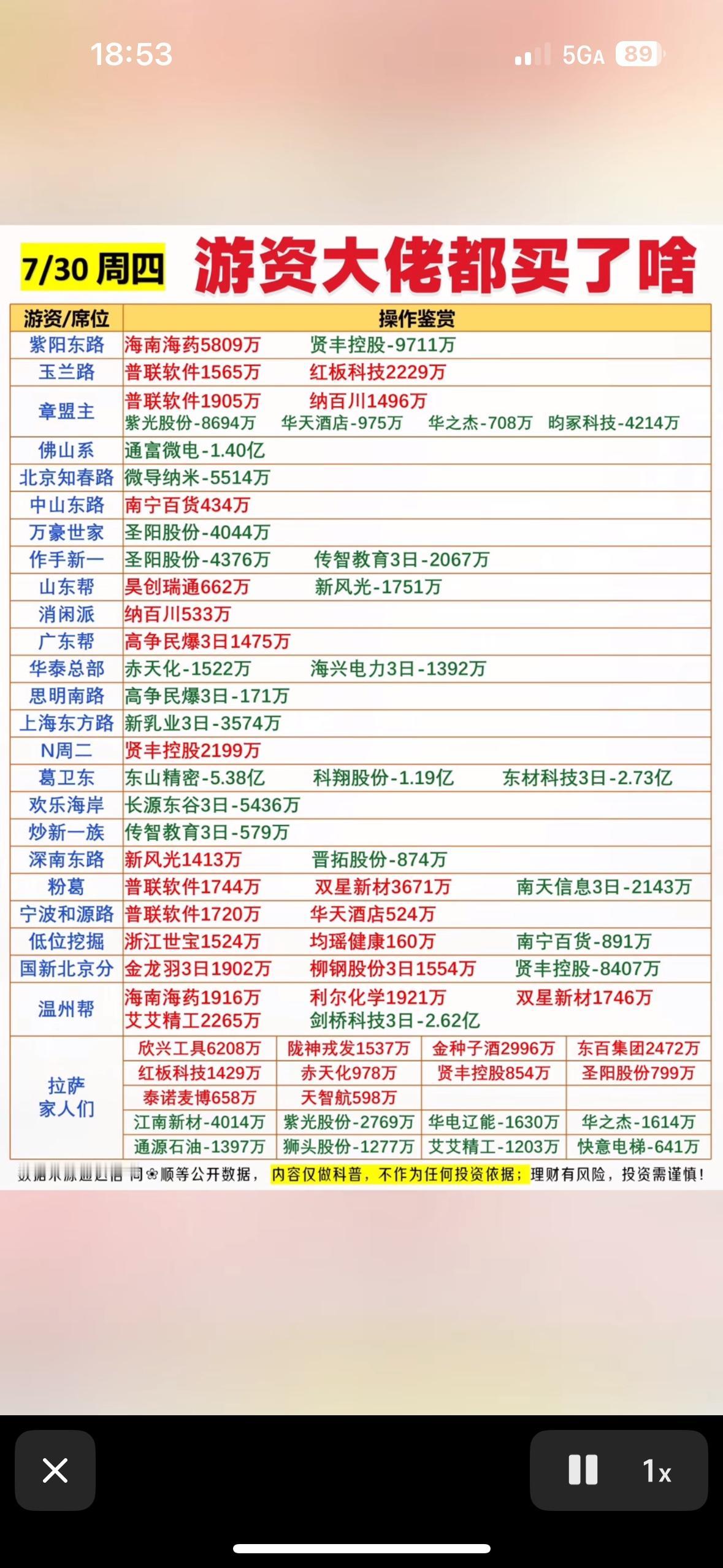 7月30日游资大佬投资策略大揭秘！

7月30日游资大佬的投资策略有不少值得深挖