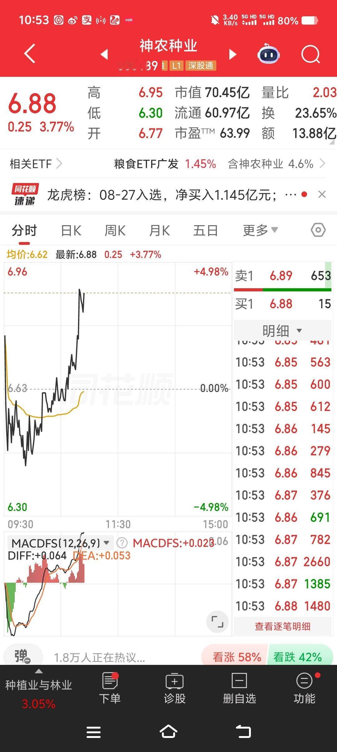 神农种业300189，起飞了[飞机][飞机][飞机] ​​​