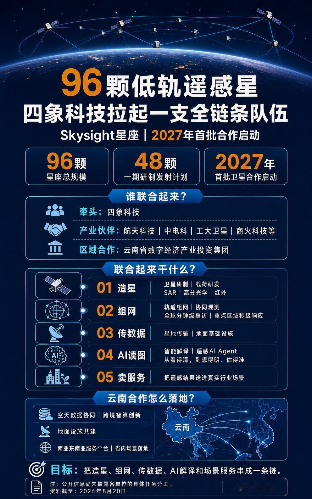 四象科技联合航天科技、中电科、工大卫星、商火科技等伙伴，推进96颗Skysigh