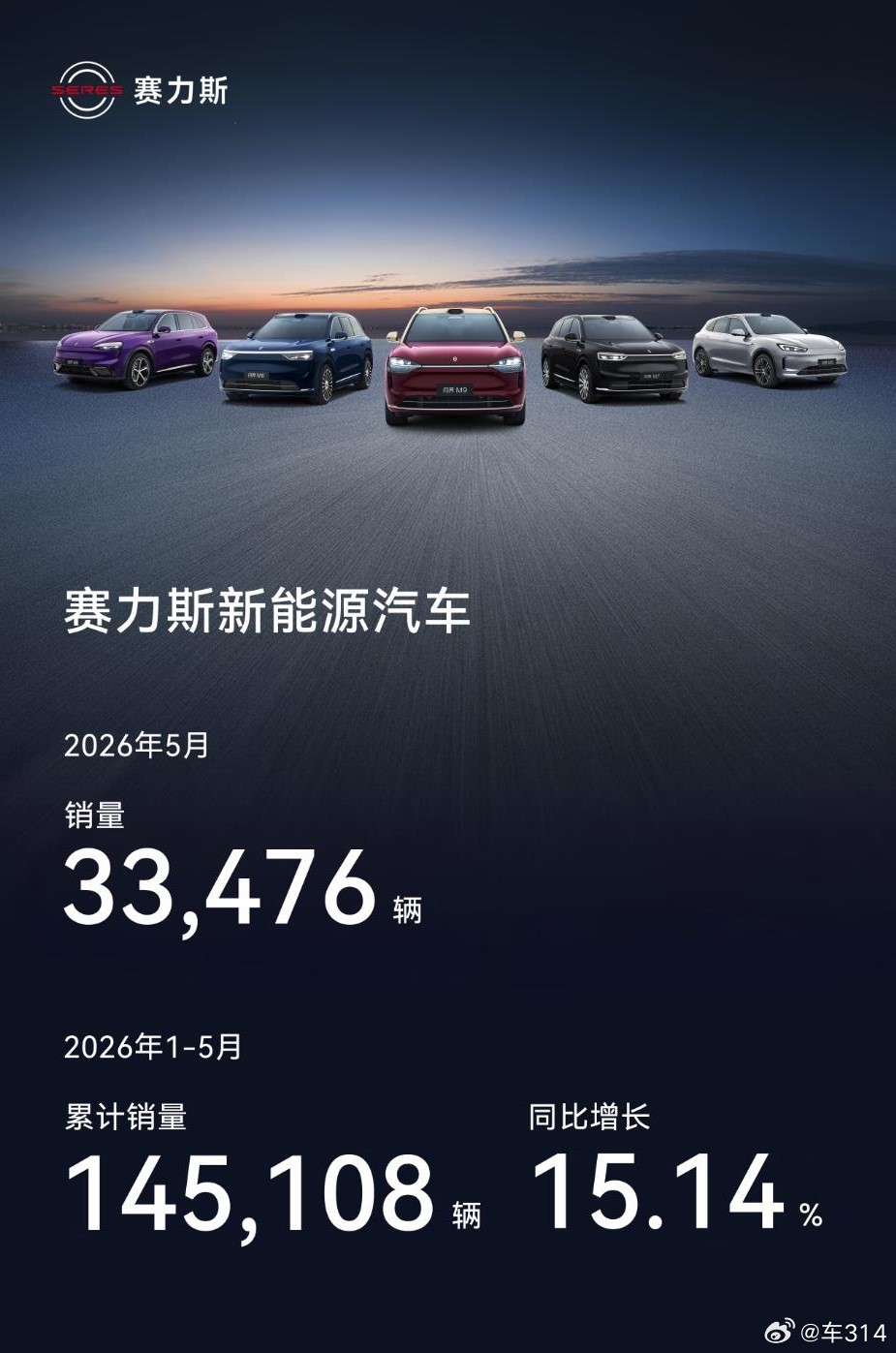 赛力斯的5月数据出来了，月度销量33476辆，今年1-5月累计销量145108辆
