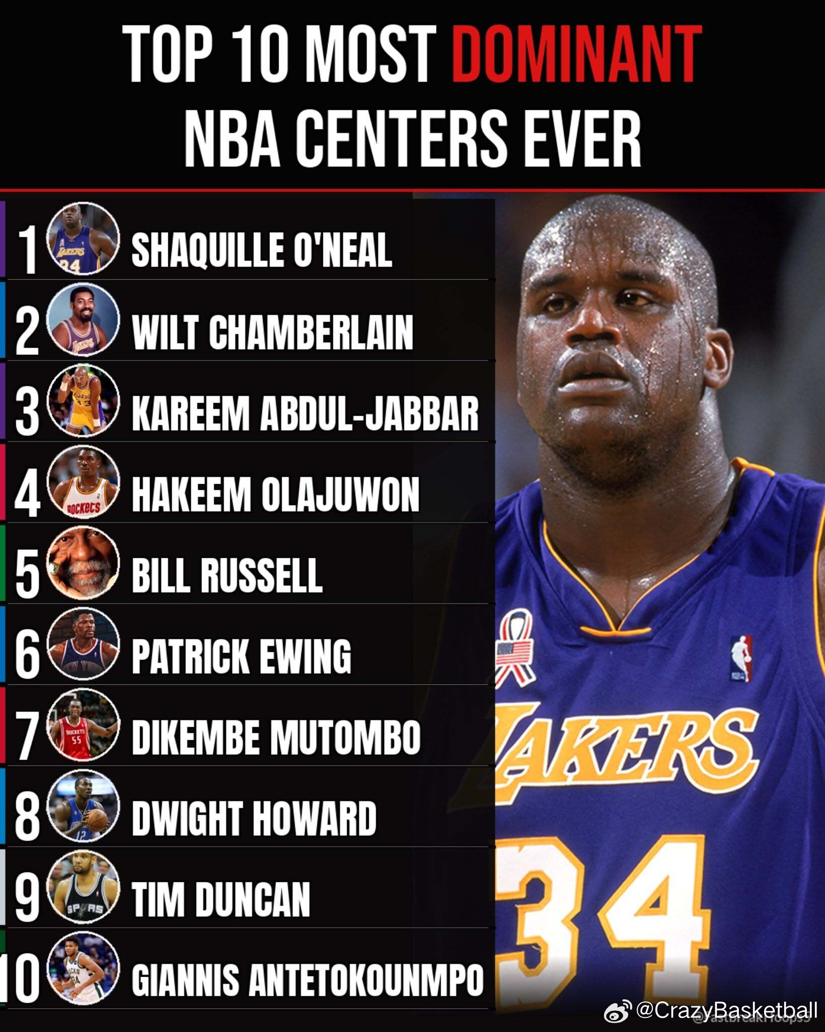 外媒盘点NBA史上最伟大的10位中锋，前五分别是奥尼尔、张伯伦、贾巴尔、奥拉朱旺