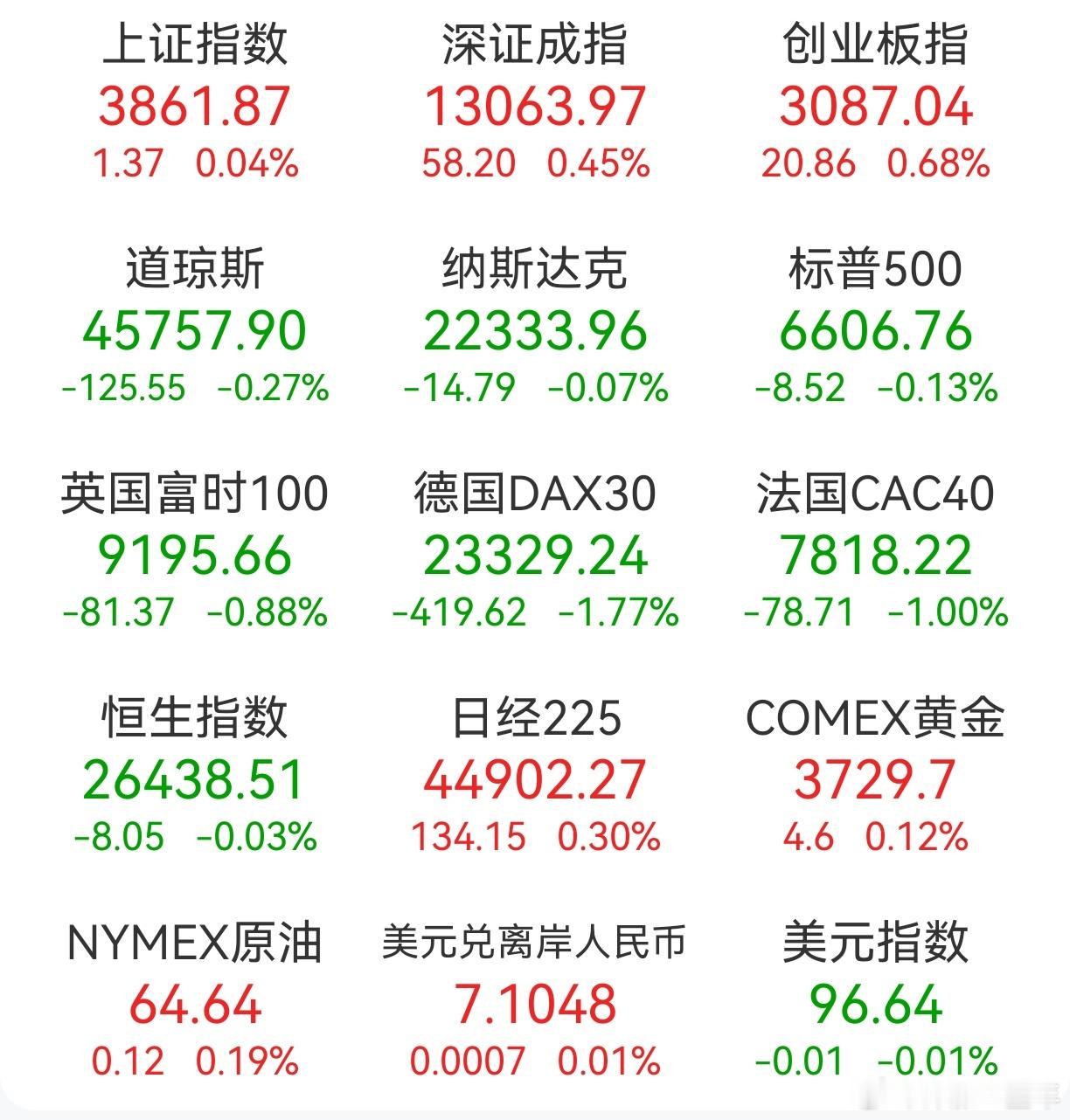 A股 昨日，全球主要市场指数情况 ​​​