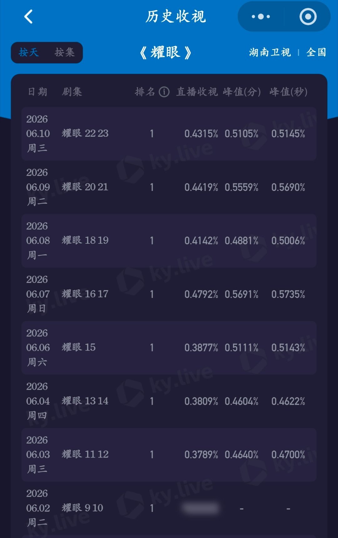 6.10耀眼卫视收视率第一，连续8天第一猫眼有效播放量第一芒果TV台前继续增长单