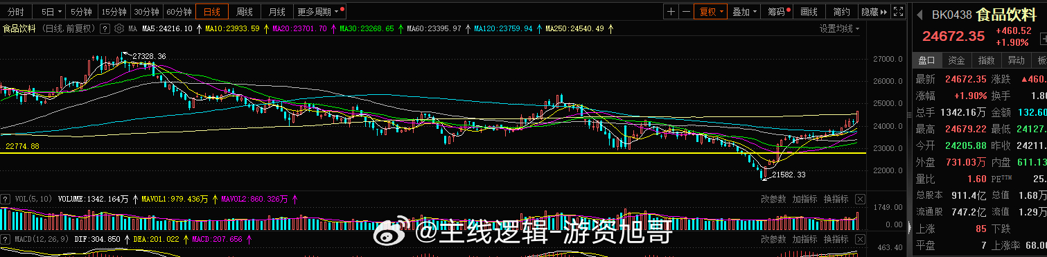 周末消息面上有传言马云要进军预制菜，消息面的东西只是技术面的辅助罢了，技术层面上