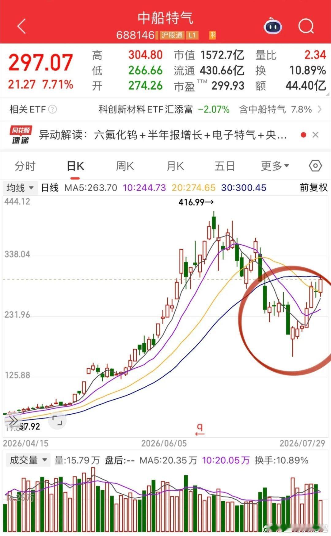 科技短线死磕龙头是有原因的：六氟化钨龙头7.20反弹又快翻倍了，而同板块的和远气