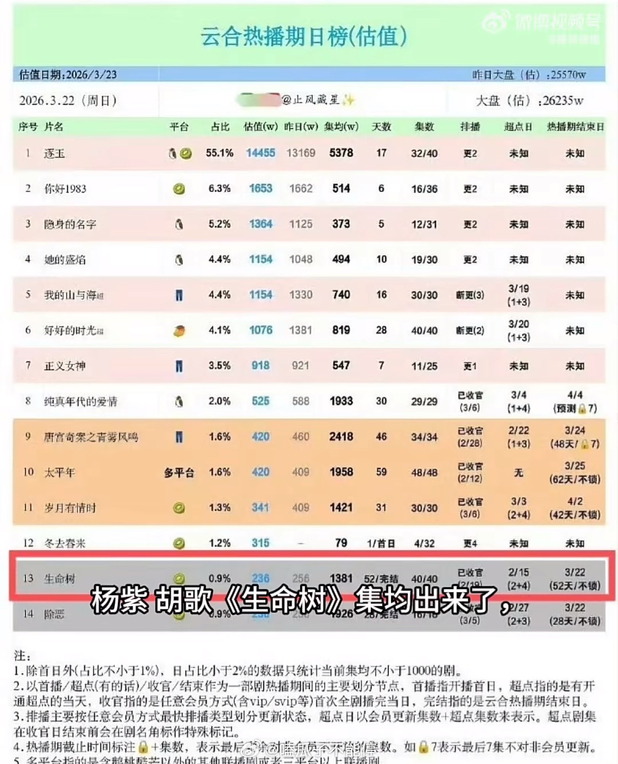 杨紫主演的《生命树》集均1381w，国内第一部生态文明建设题材正剧，这个成绩很不