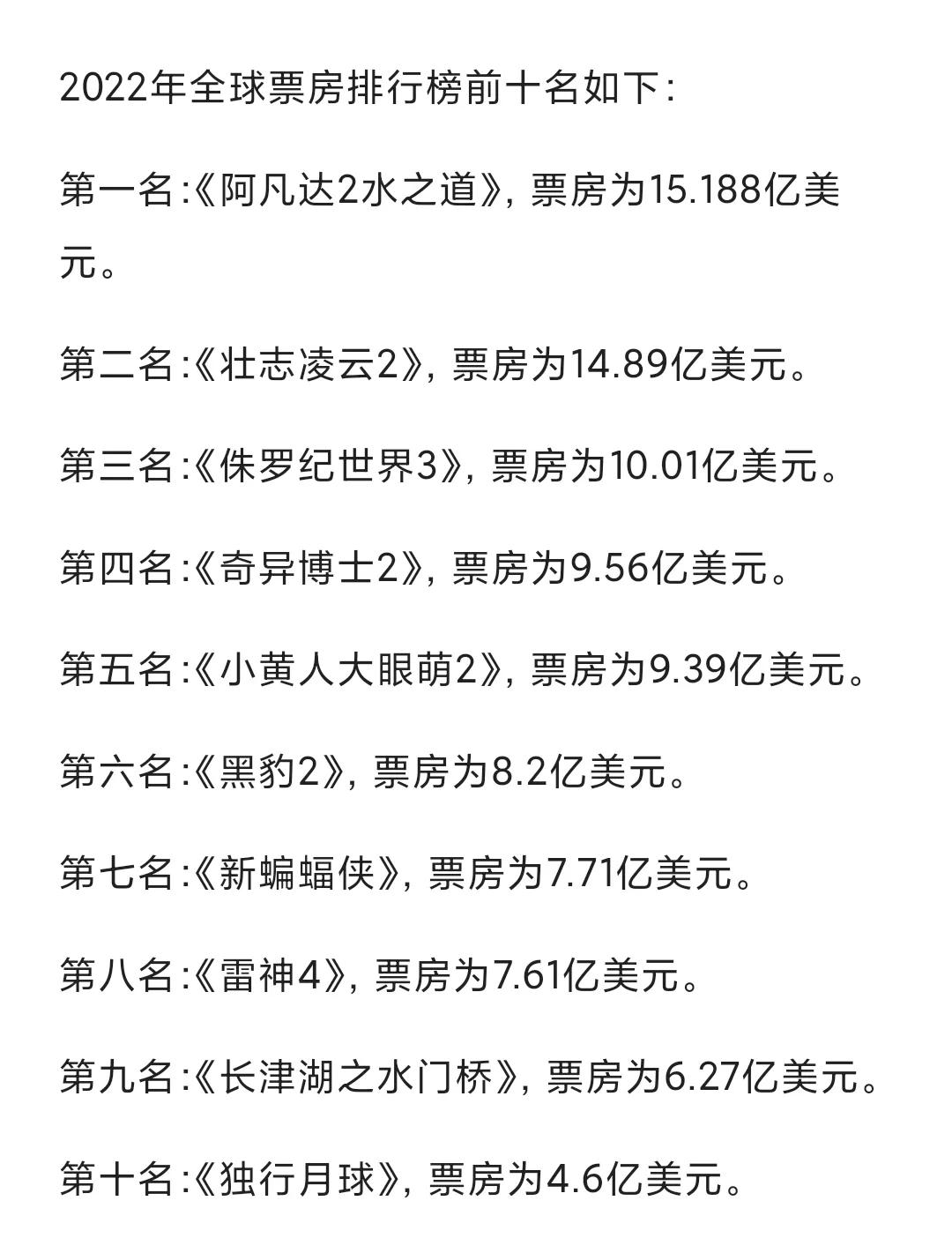 2022年全球票房榜前十名有九部是续集电影，截止目前，2023年全球票房的冠亚季