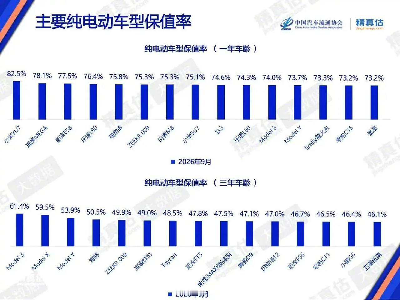 雷军晒保值率榜单！小米YU7一年保值率82.5%登顶纯电总榜，回应三年榜争议
 