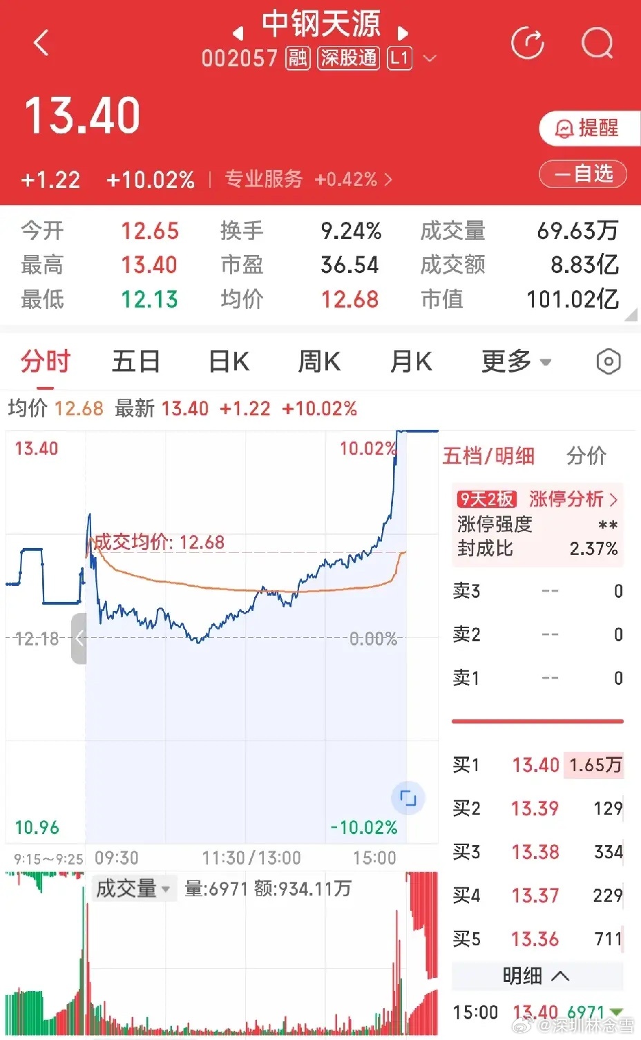 卖飞的感觉让人有点抓狂，中钢天源涨停了，我在前几个交易日就卖了。当时我还发文说过