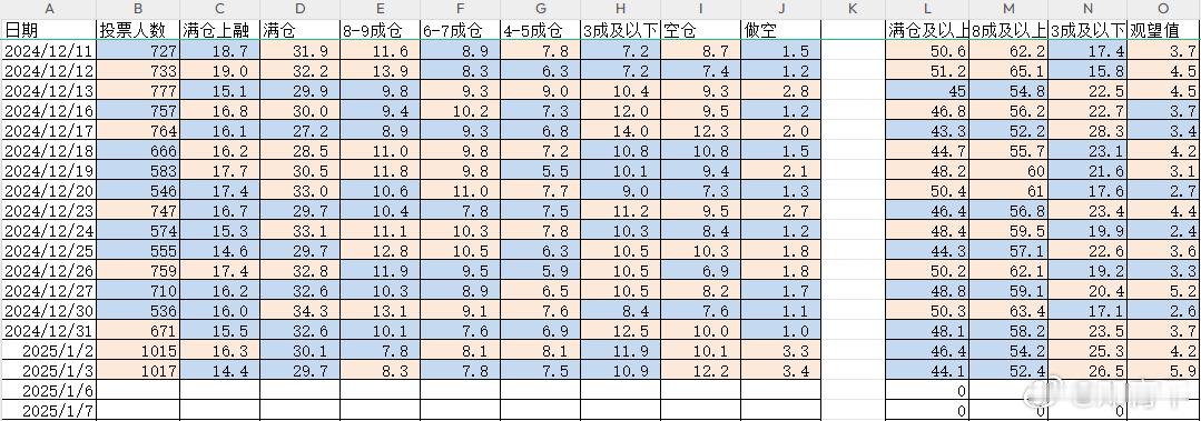 2025/1/5    持仓分析  持仓统计  满仓三连降，空仓三连升。上融端减