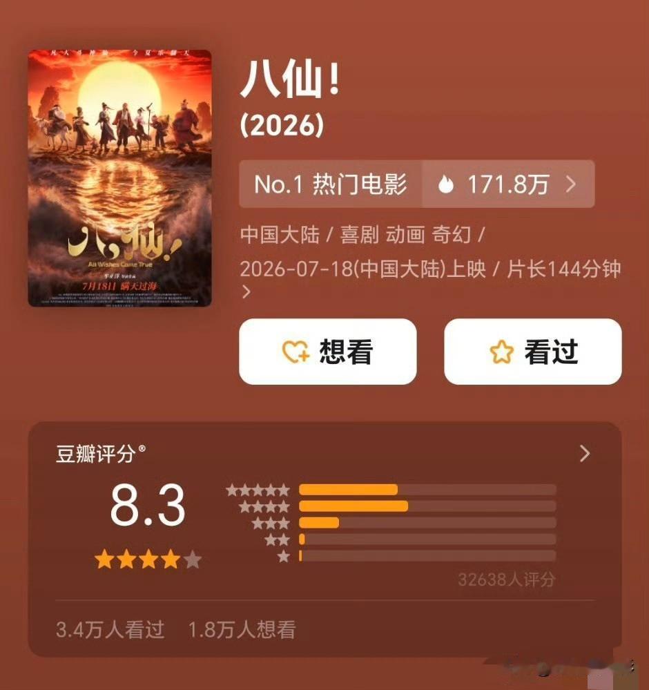 动画电影《八仙》豆瓣正式开分8.3分，已有3.2万名观众参与打分，稳稳拿下202