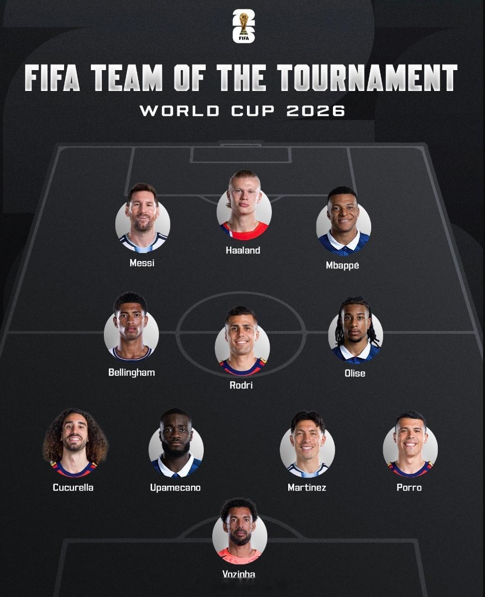 FIFA公布了球迷票选的世界杯最佳阵容。信服吗？ 