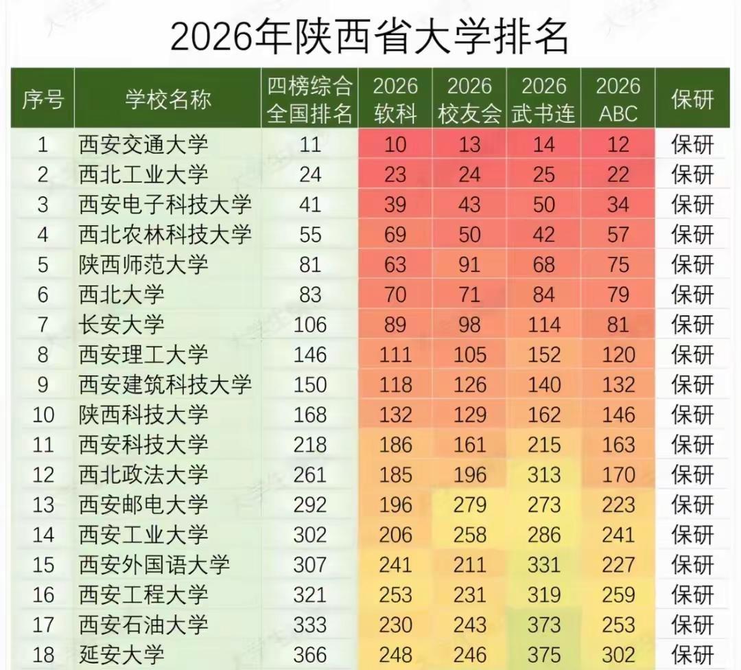 2026年陕西省大学排名表。高校排名 陕西高校 高校排名 陕西大学排行榜