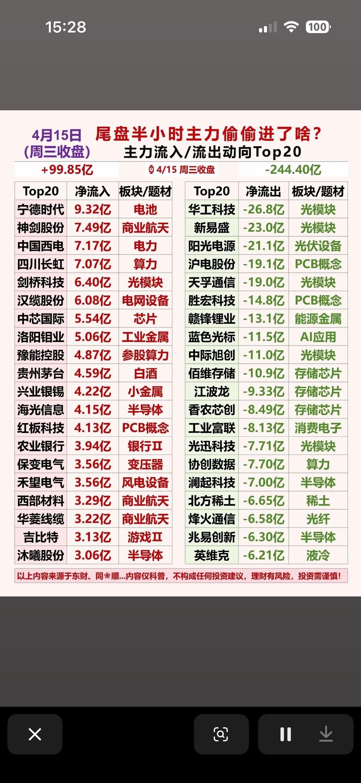 4月15日股市尾盘半小时的主力动向可太有看头了。
主力资金动向：电力、白酒流入，