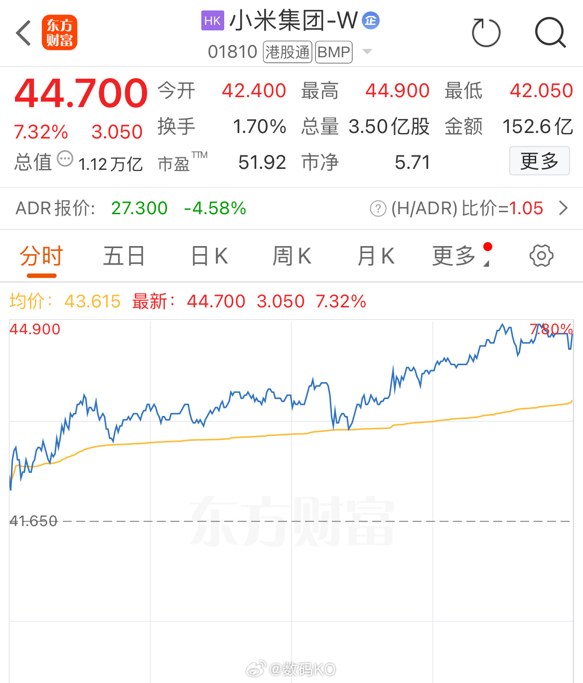 中国的优质资产都在涨，今天小米上涨7.32%，大家觉得今年小米的股票能涨到多少[
