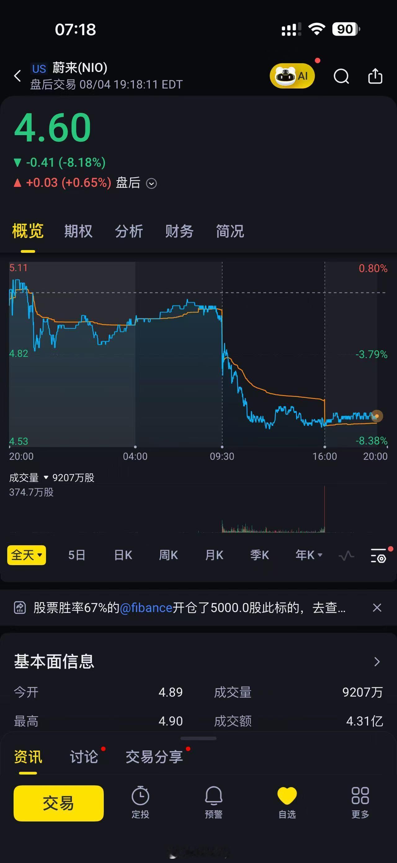 发生了啥？一觉醒来蔚来的股票怎么跌这么多？[傻眼][傻眼][傻眼]蔚来新能源汽车