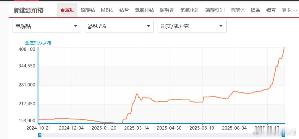 S-逻辑有问题么？没问题。钴的价格近期每天都是大涨，上升曲线很陡！那么市场错了么