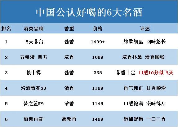 今日消息！中国6大名酒重新排名，茅台稳居榜首，泸州老窖落榜，第3名竟是最强黑马，