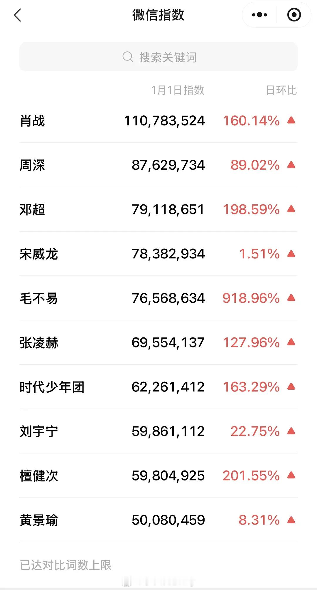 跨年晚会1.1微指男女明星TOP10 