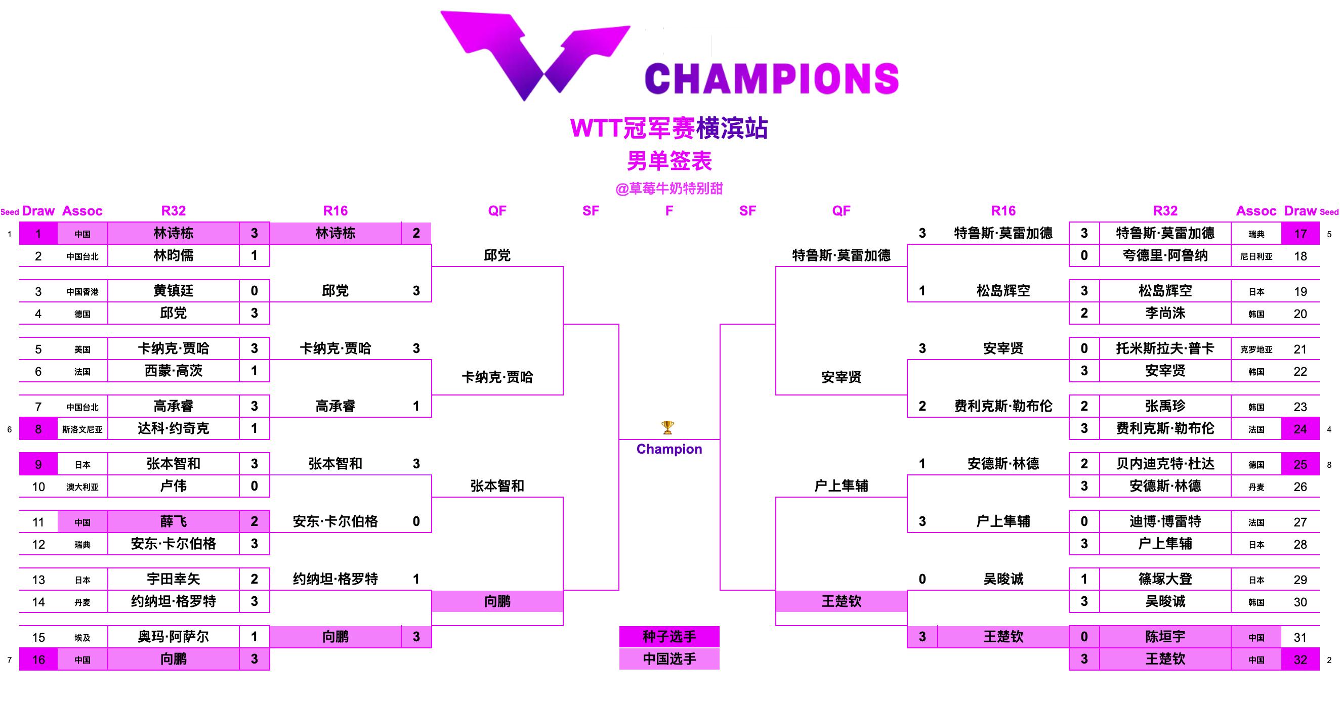 WTT冠军赛横滨站丨男单八强邱党🇩🇪VS卡纳克·贾哈🇺🇸张本智和🇯🇵