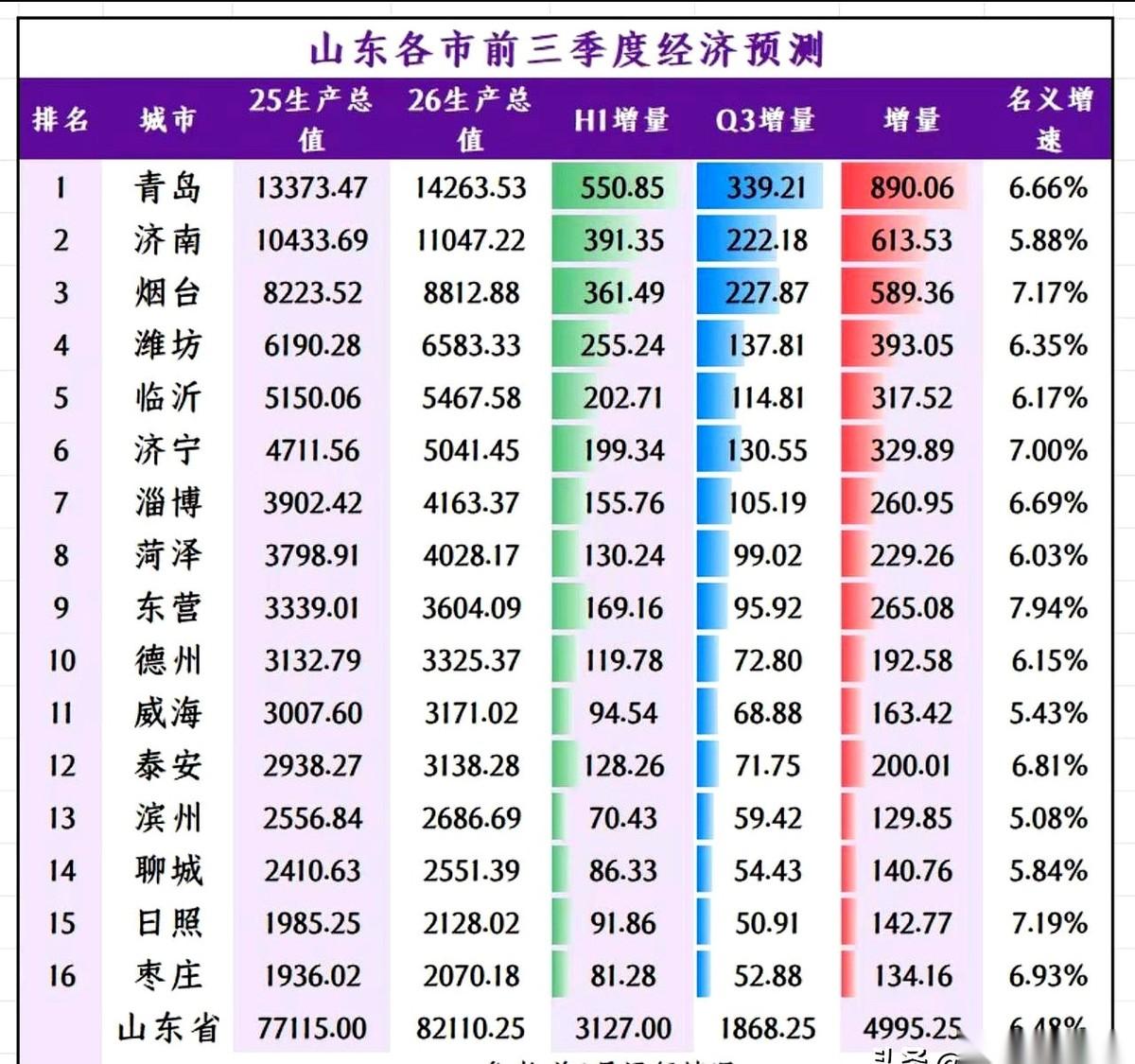 山东前三季度的账单刚掀开一角。
本以为又是老大哥们按资排辈的常规戏码，结果视线滑