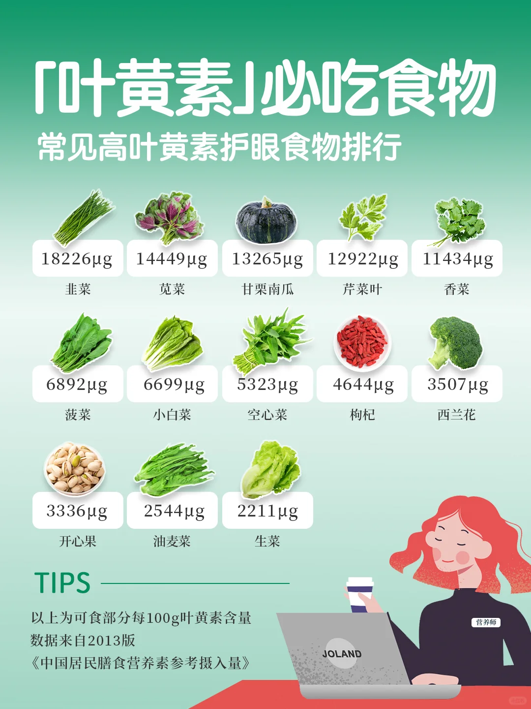 👆常见高“叶黄素”食物排行｜护眼神器👀