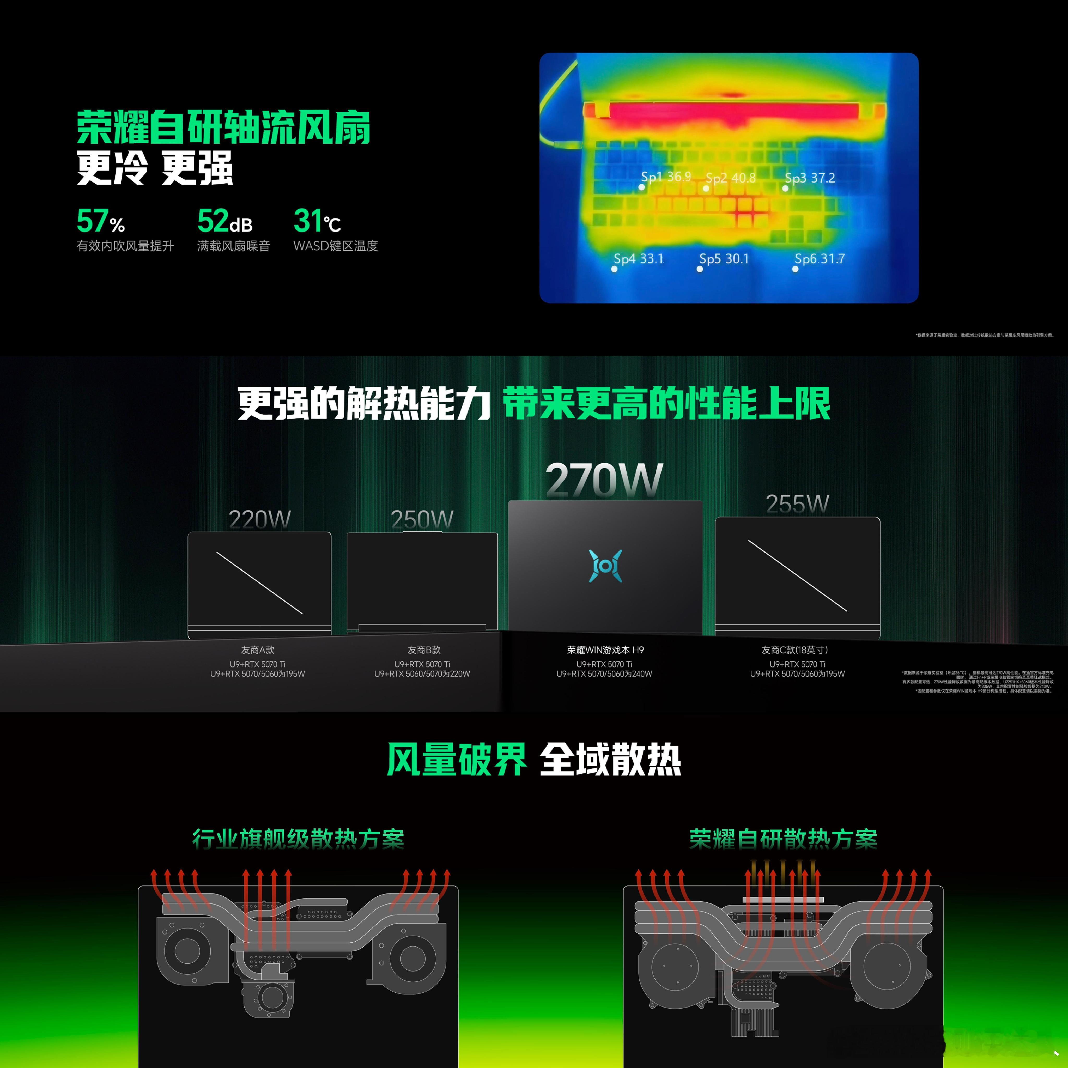 荣耀自研的东风尾喷散热引擎确实有点东西，直接把游戏本散热逻辑给改了。传统三风扇总