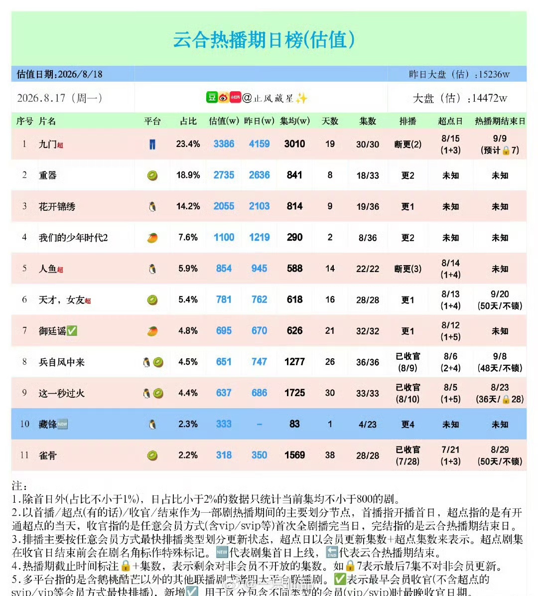 曾舜晞九门云合热播期集均破3000，曾舜晞牛比啊